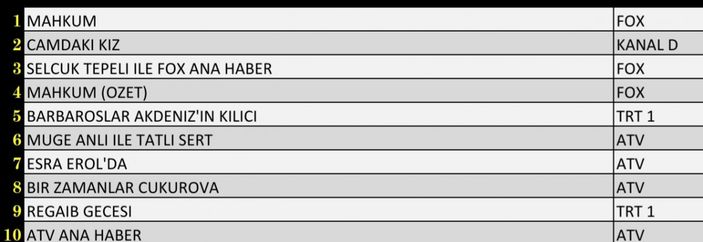 Reyting sonuçları 3 Şubat 2022 Perşembe: Reyting birincisi hangi dizi oldu?