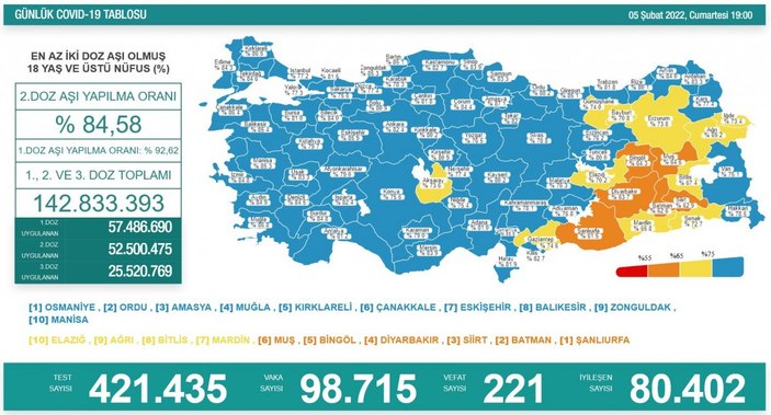 5 Şubat Türkiye'de koronavirüs tablosu