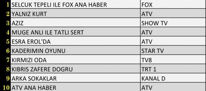 Reyting sonuçları 4 Şubat 2022 Cuma: Reyting birincisi hangi dizi oldu?