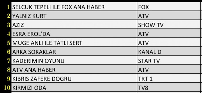 Reyting sonuçları 4 Şubat 2022 Cuma: Reyting birincisi hangi dizi oldu?