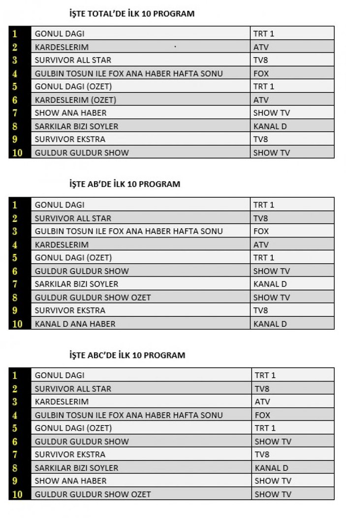 Reyting sonuçları 5 Şubat 2022 Cumartesi: Reyting birincisi hangi dizi oldu?