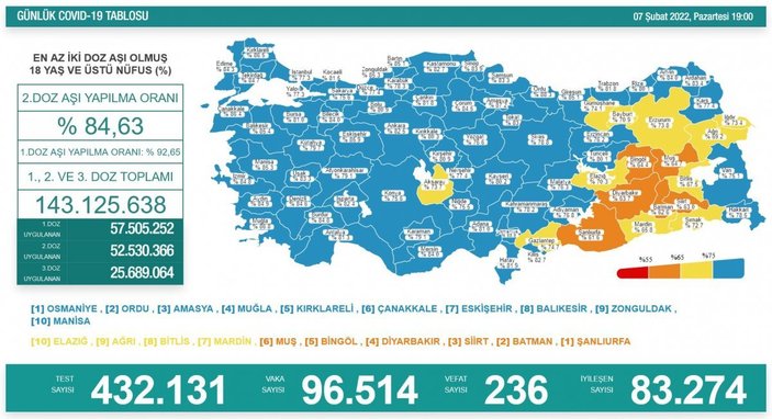 Bugünkü koronavirüs vaka ve vefat sayısı kaç oldu? 7 Şubat Pazartesi 2022...