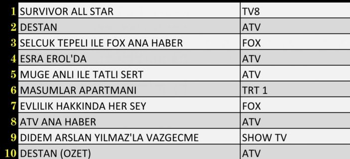 Reyting sonuçları 8 Şubat Salı 2022: Reyting birincisi hangi yapım oldu?