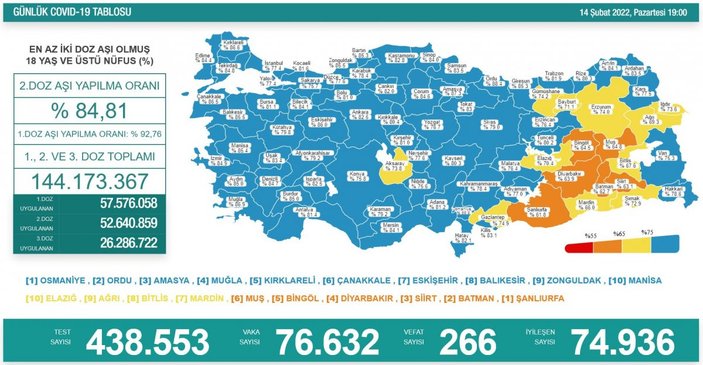 14 Şubat Türkiye'de koronavirüs tablosunda son durum