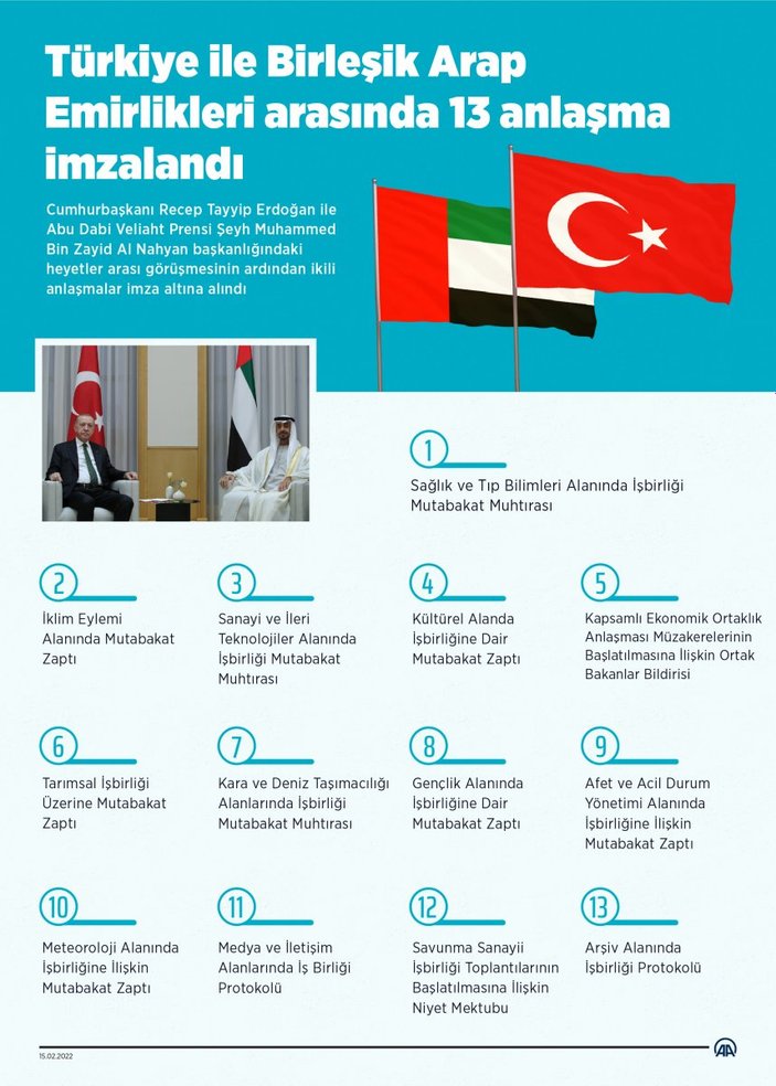 Türkiye-BAE arasında çeşitli alanlarda 13 anlaşma imzalandı