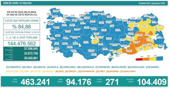 Koronavirüs vaka tablosu 16 Şubat 2022: Bugünkü vaka ve ölüm sayısı kaç oldu?