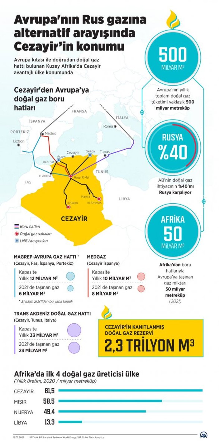 Avrupa, Rus gazına alternatif olarak Cezayir'i değerlendiriyor