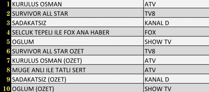 Reyting sonuçları 16 Şubat 2022 Çarşamba: Reyting birincisi hangi dizi oldu?