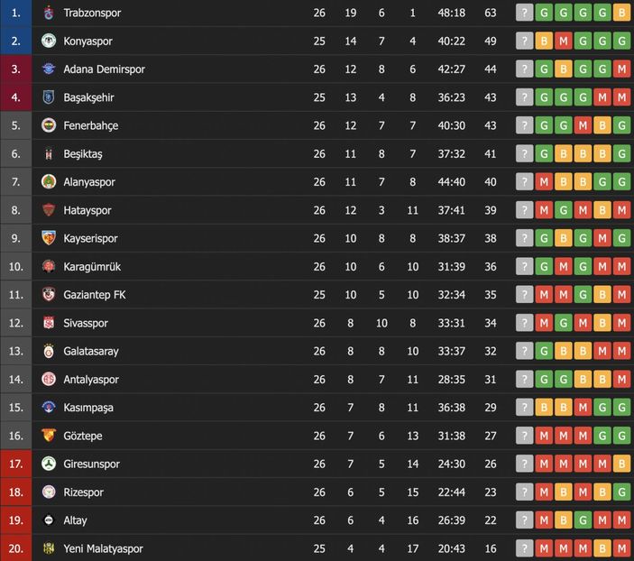 Süper Lig'de puan durumu