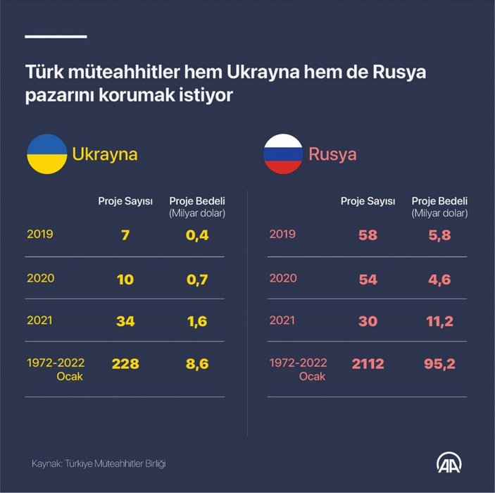 Türkiye'nin müteahhitlik sektörü için Rusya ve Ukrayna önem taşıyor
