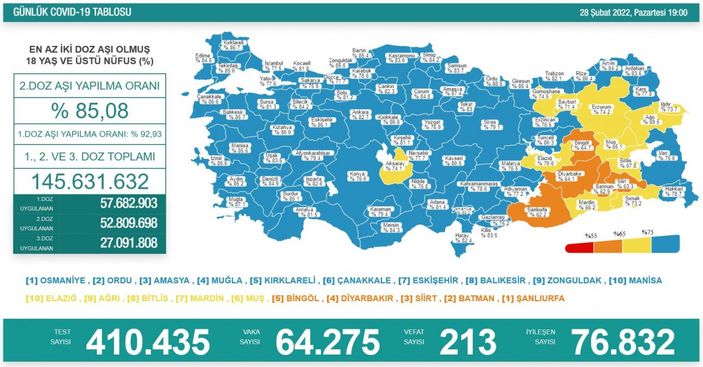 28 Şubat Türkiye'nin koronavirüs tablosu