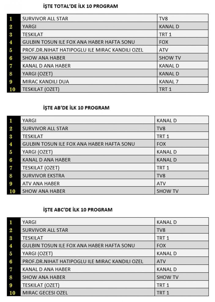 Teşkilat düşüşe geçti! Reyting sonuçları 27 Şubat 2022 Pazar: Hangi dizi reyting birincisi oldu?