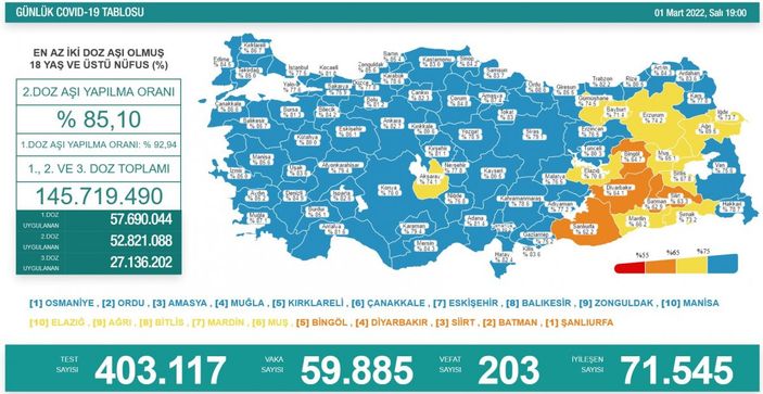 1 Mart Türkiye'nin koronavirüs tablosu