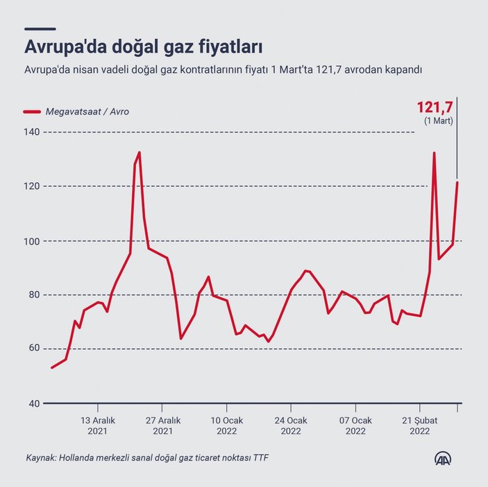 Avrupa'da doğalgaz fiyatları yüzde 60 yükseldi