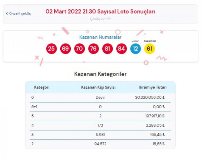 MPİ Çılgın Sayısal Loto sonuçları 2 Mart 2022: Sayısal Loto bilet sorgulama