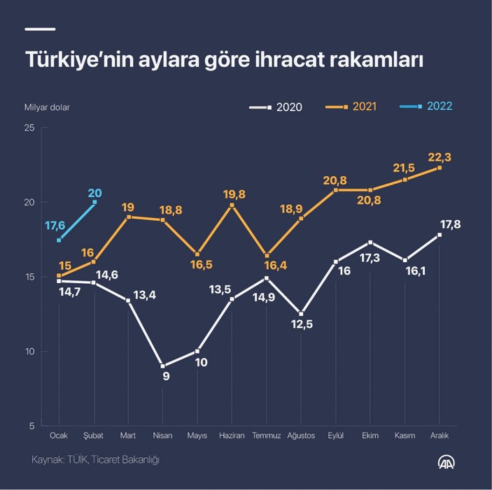 Şubat ayı ihracat rakamları açıklandı