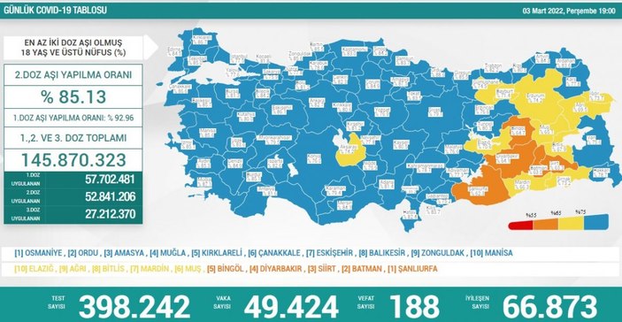 3 Mart Türkiye'nin koronavirüs tablosu
