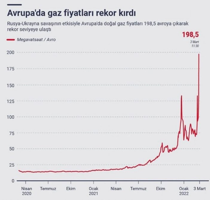 Avrupa'nın kullandığı doğalgazda Rusya'nın payı