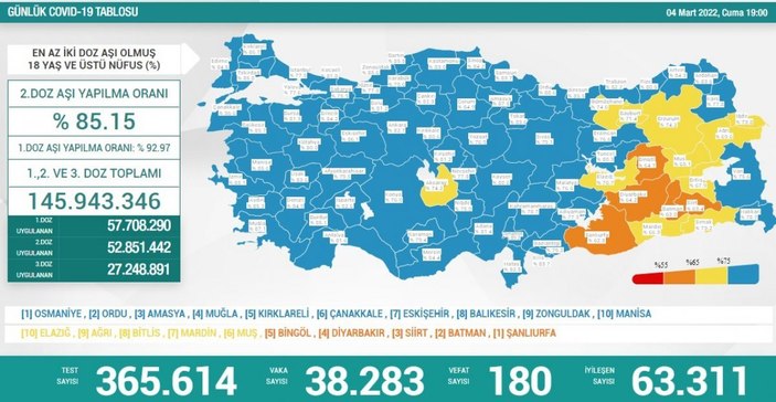 Koronavirüs vaka tablosu 4 Mart 2022: Bugünkü vaka ve ölüm sayısı kaç oldu?