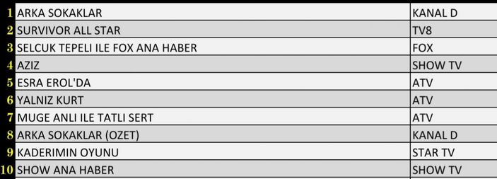 Reyting sonuçları 4 Mart 2022 Cuma: Reyting birincisi hangi dizi oldu?