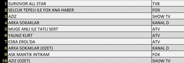 Reyting sonuçları 4 Mart 2022 Cuma: Reyting birincisi hangi dizi oldu?