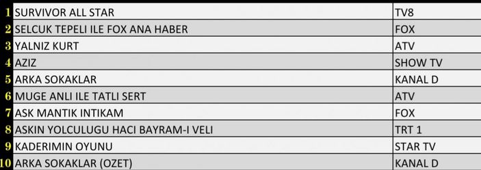 Reyting sonuçları 4 Mart 2022 Cuma: Reyting birincisi hangi dizi oldu?