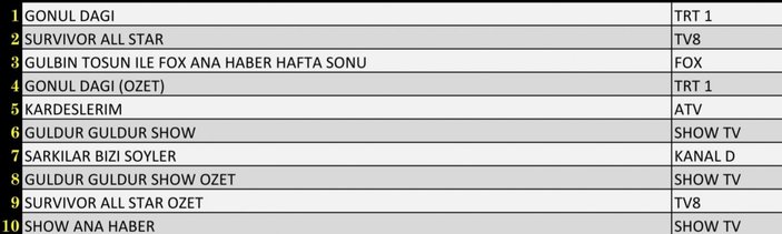 Gönül Dağı zirveyi kaptırmadı! Reyting sonuçları 5 Mart 2022 Cumartesi: Reyting birincisi hangi dizi oldu?