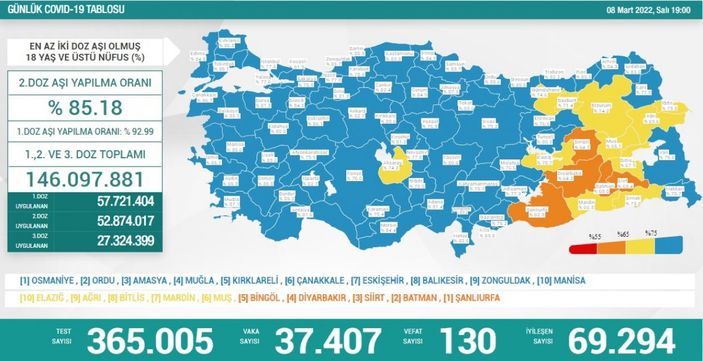8 Mart Türkiye'nin koronavirüs tablosu