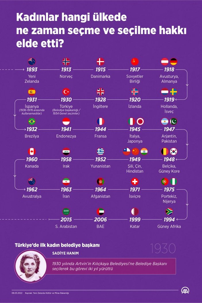 Kadınlara seçme ve seçilme hakkı veren ülkeler