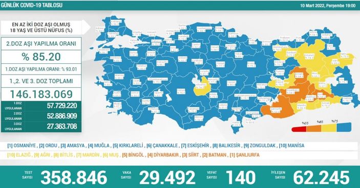 10 Mart Türkiye'nin koronavirüs tablosu