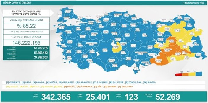 Koronavirüs vaka tablosu 11 Mart 2022: Bugünkü vaka ve ölüm sayısı kaç oldu?
