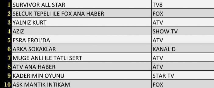 Büyük kapışma! Reyting sonuçları 11 Mart 2022 Cuma: Reyting birincisi hangi dizi oldu?