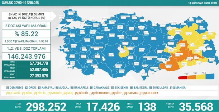 13 Mart Türkiye'nin koronavirüs tablosu