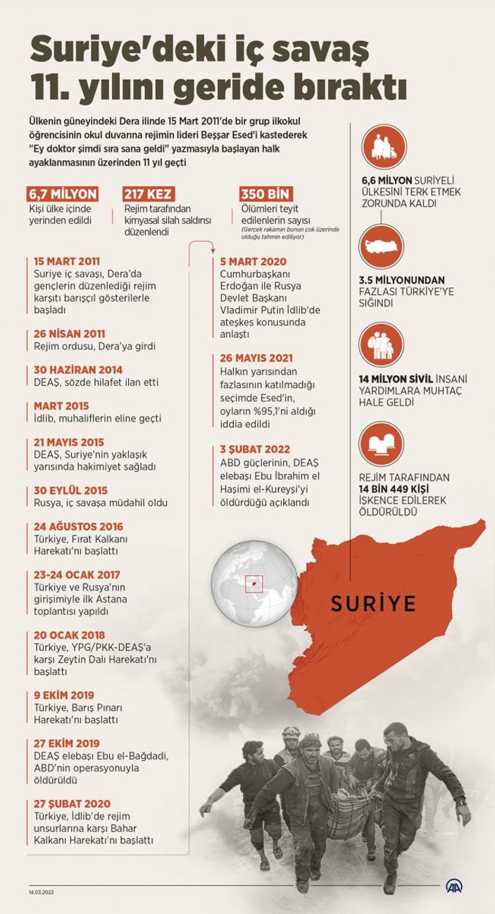 Suriye'deki iç savaş 11’inci yılını geride bıraktı