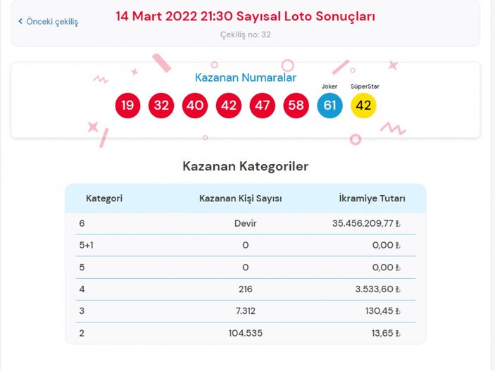 MPİ Çılgın Sayısal Loto sonuçları 14 Mart 2022: Bilet sorgulama...
