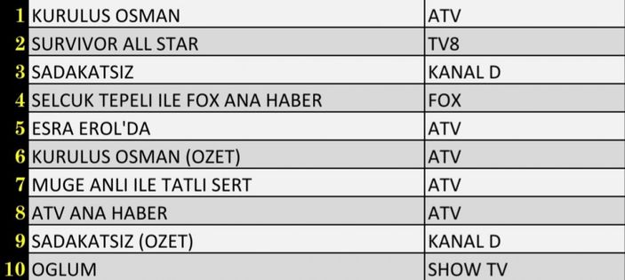 Reyting sonuçları 16 Mart 2022 Çarşamba: Reyting birincisi hangi dizi oldu? Kuruluş Osman, Sadakatsiz, Oğlum..