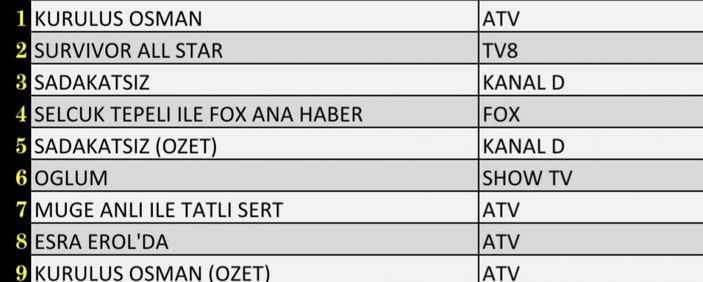Reyting sonuçları 16 Mart 2022 Çarşamba: Reyting birincisi hangi dizi oldu? Kuruluş Osman, Sadakatsiz, Oğlum..