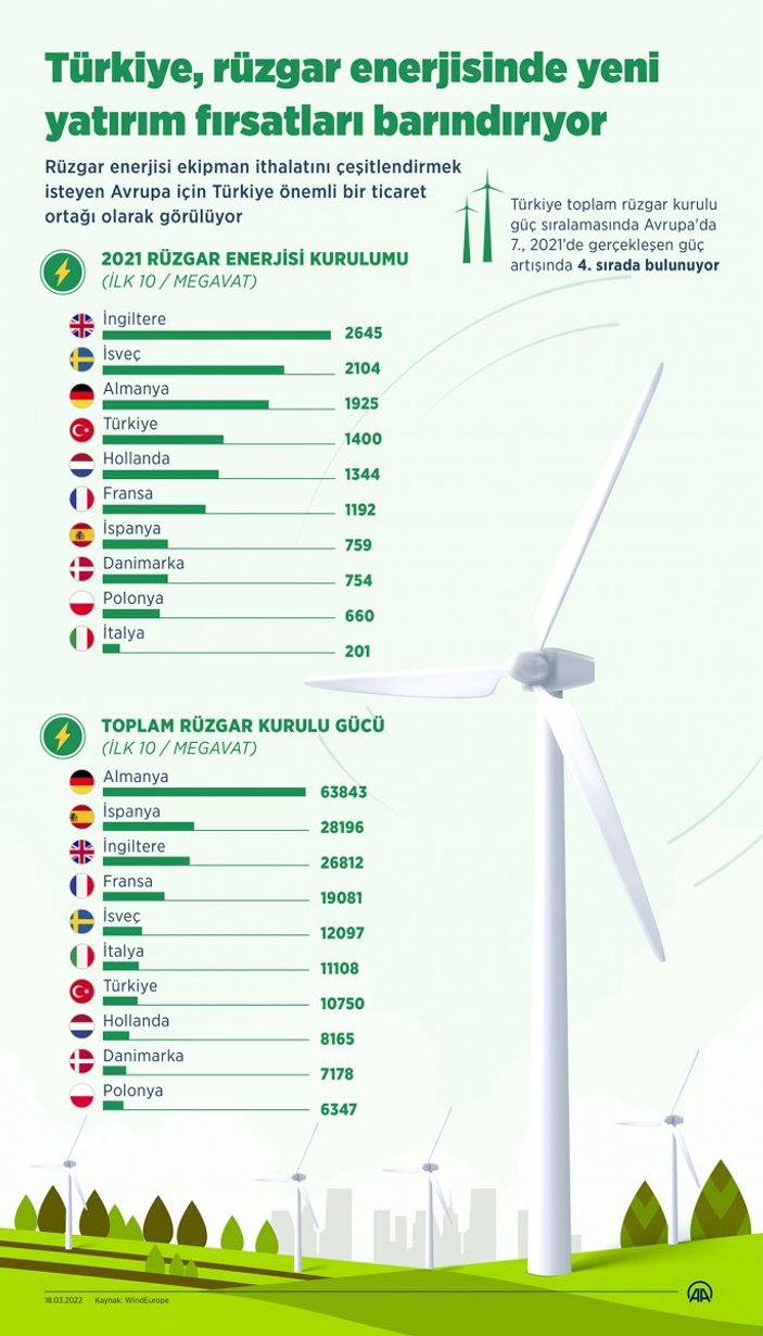 Rüzgar enerjisi büyüyen bir pazar