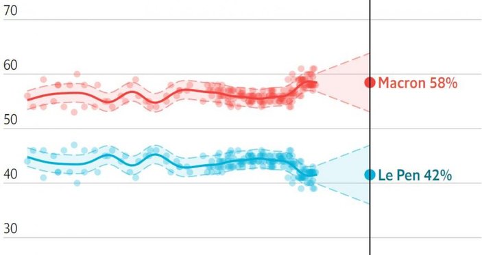 Anket: Fransa'da cumhurbaşkanı seçimini Emmanuel Macron kazanacak