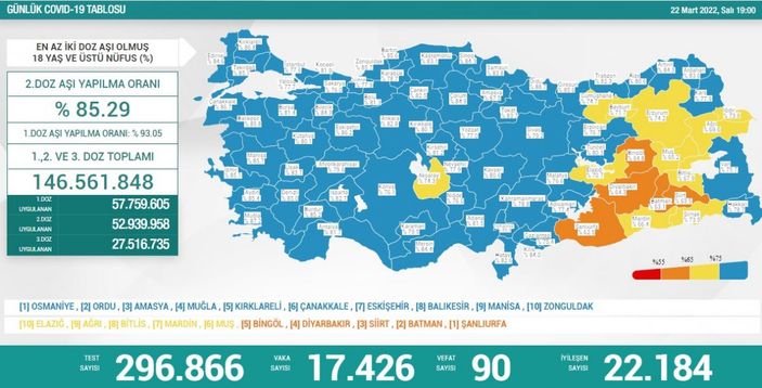 22 Mart Türkiye'nin koronavirüs tablosu