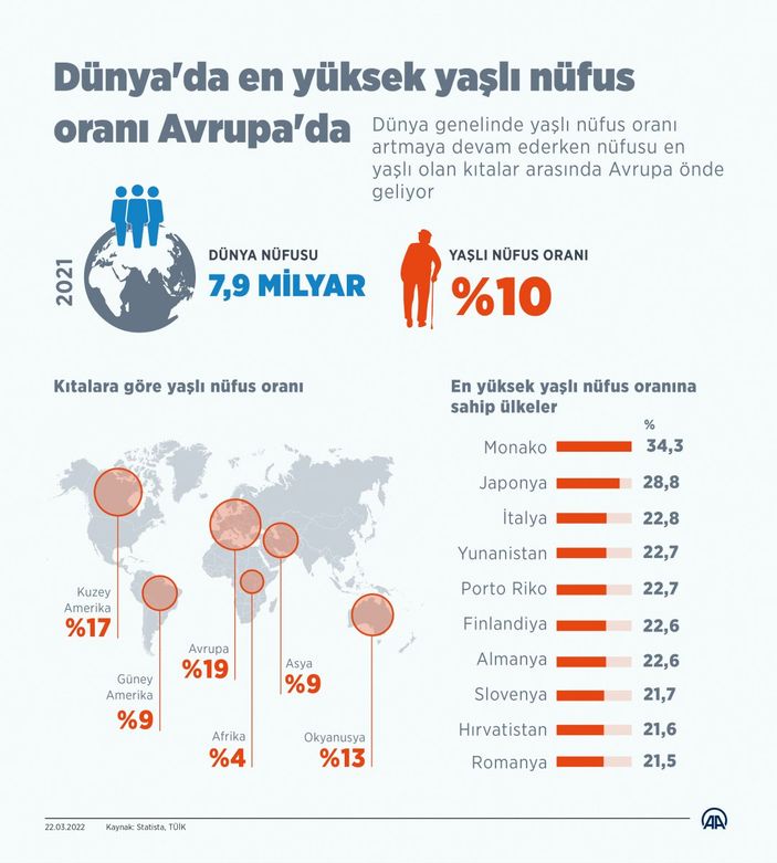 En yaşlı nüfus, Avrupa'da kayıtlara geçti