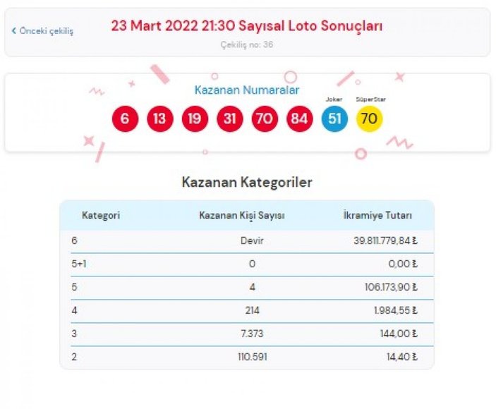 MPİ Çılgın Sayısal Loto sonuçları 23 Mart 2022: Sayısal Loto bilet sorgulama