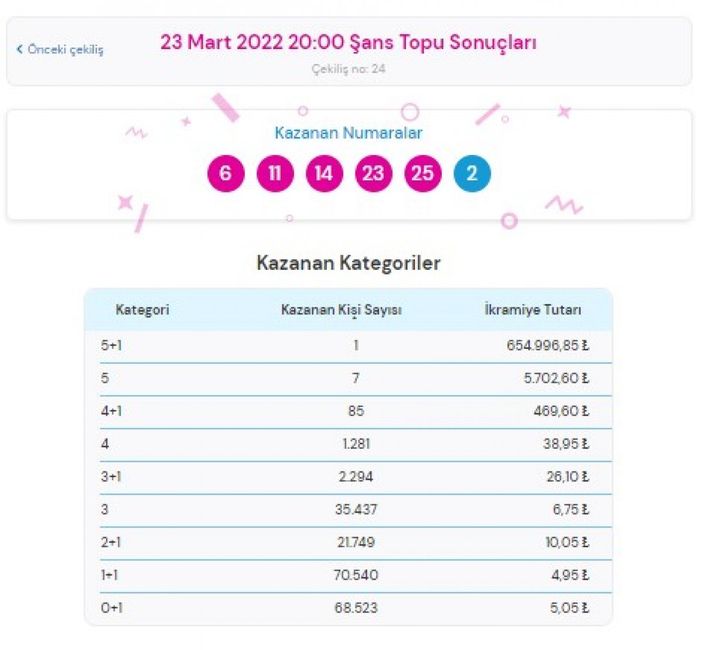 Şans Topu 23 Mart 2022 sonuçları: MPİ Şans Topu bilet sorgulama ekranı