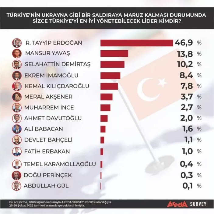 Olası saldırı halinde Türkiye'yi en iyi kim yönetir anketi