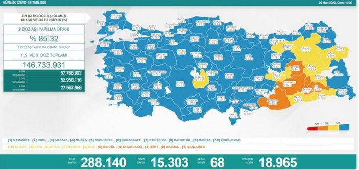 Koronavirüs vaka tablosu 25 Mart 2022: Bugünkü vaka ve ölüm sayısı kaç oldu?