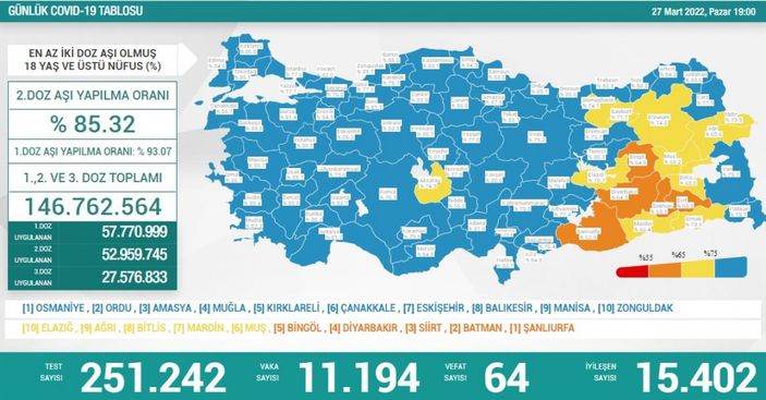 27 Mart Türkiye'nin koronavirüs tablosu