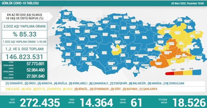 Bugünkü koronavirüs vaka ve vefat sayısı kaç oldu? 28 Mart Pazartesi 2022...