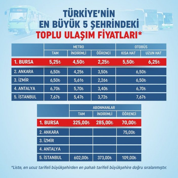 Türkiye’nin en büyük 5 şehrinde ulaşım ücretleri