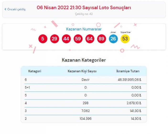 MPİ Çılgın Sayısal Loto sonuçları 6 Nisan 2022: Sayısal Loto bilet sorgulama ekranı