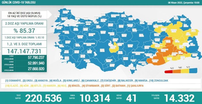 6 Nisan Türkiye'nin koronavirüs tablosu
